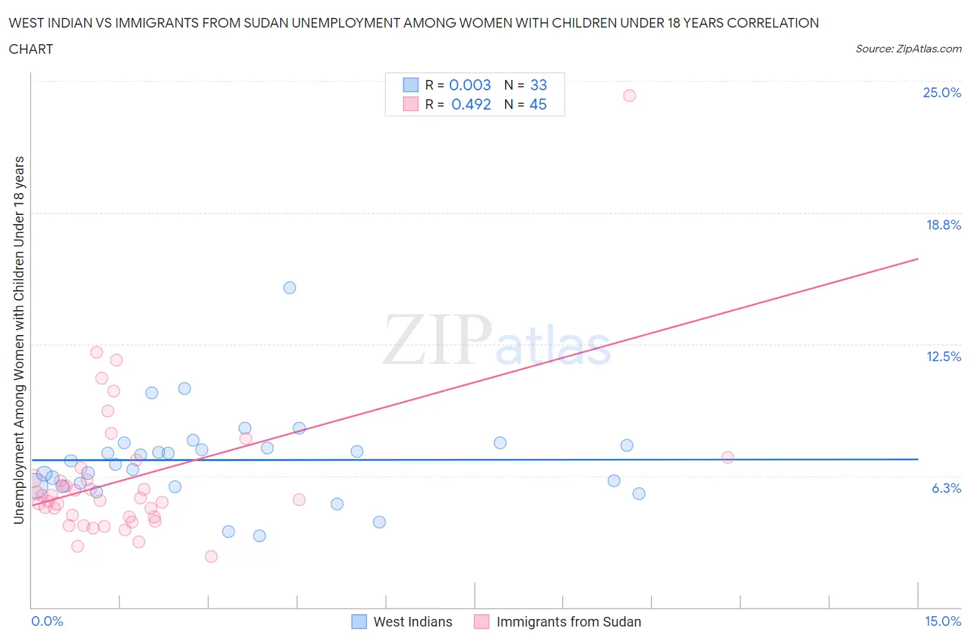 West Indian vs Immigrants from Sudan Unemployment Among Women with Children Under 18 years