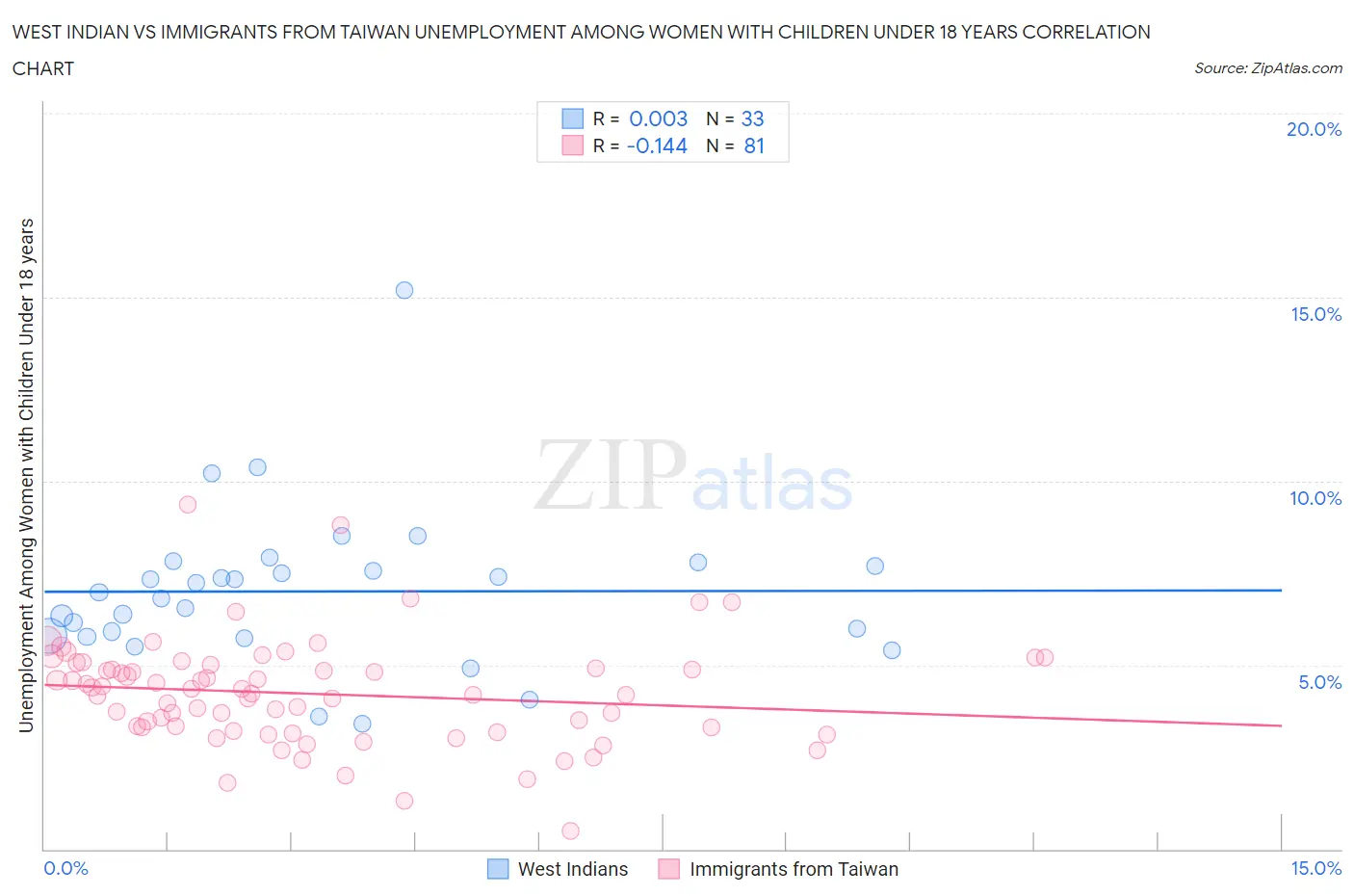 West Indian vs Immigrants from Taiwan Unemployment Among Women with Children Under 18 years