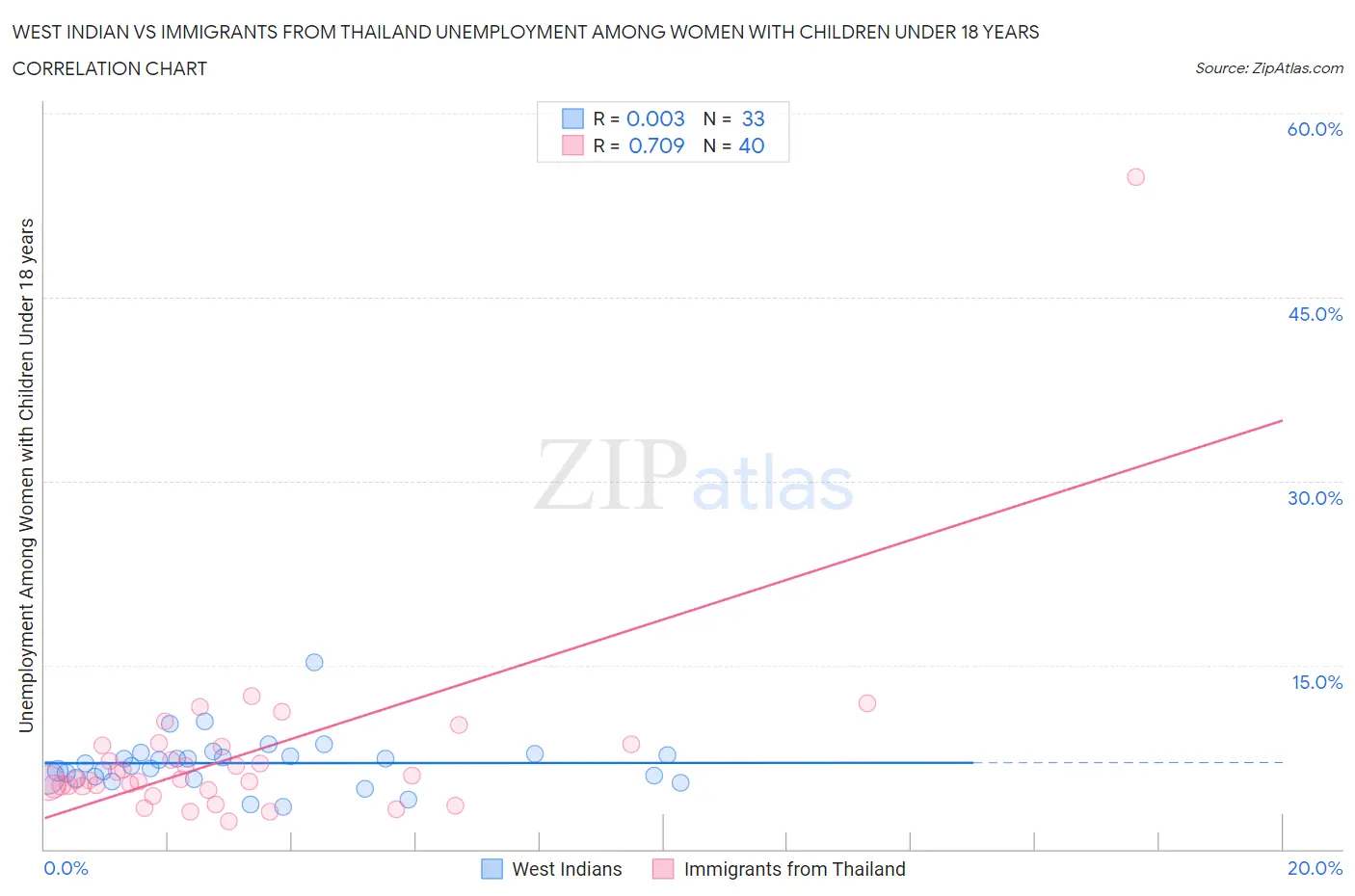 West Indian vs Immigrants from Thailand Unemployment Among Women with Children Under 18 years