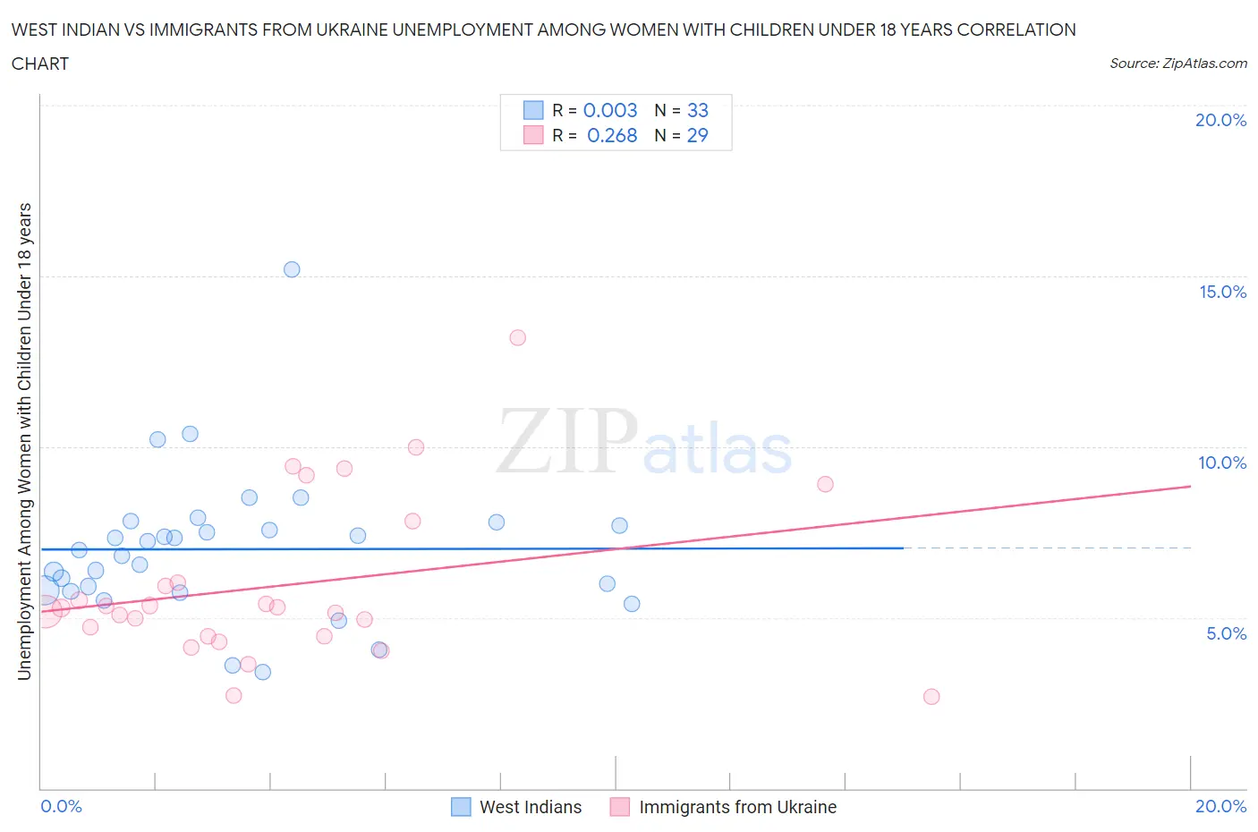 West Indian vs Immigrants from Ukraine Unemployment Among Women with Children Under 18 years