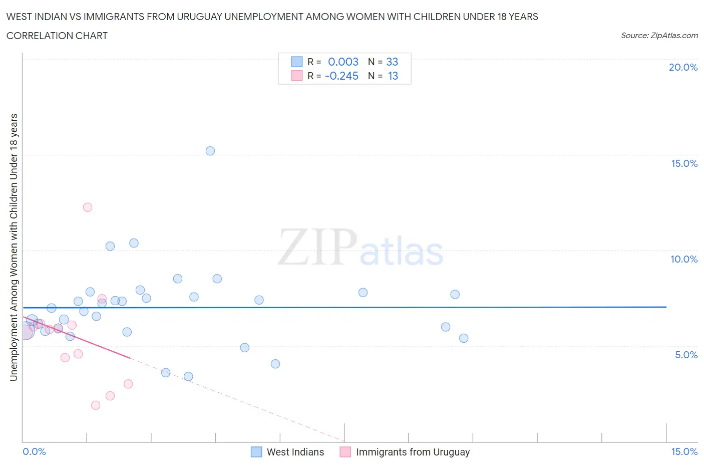 West Indian vs Immigrants from Uruguay Unemployment Among Women with Children Under 18 years