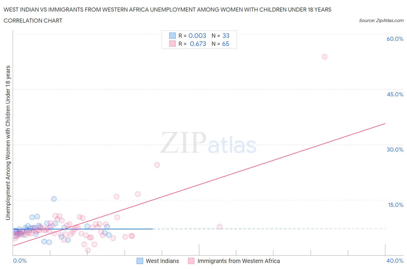 West Indian vs Immigrants from Western Africa Unemployment Among Women with Children Under 18 years