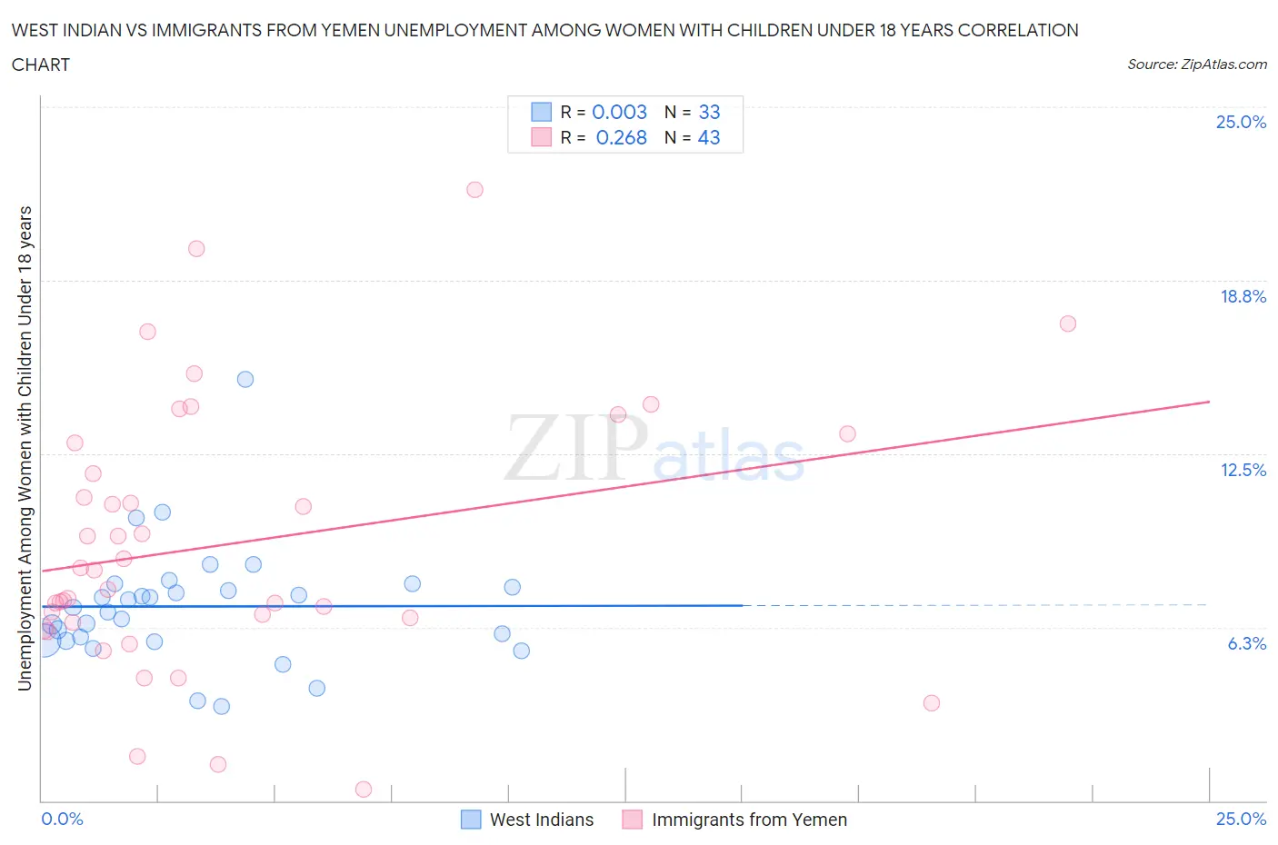 West Indian vs Immigrants from Yemen Unemployment Among Women with Children Under 18 years