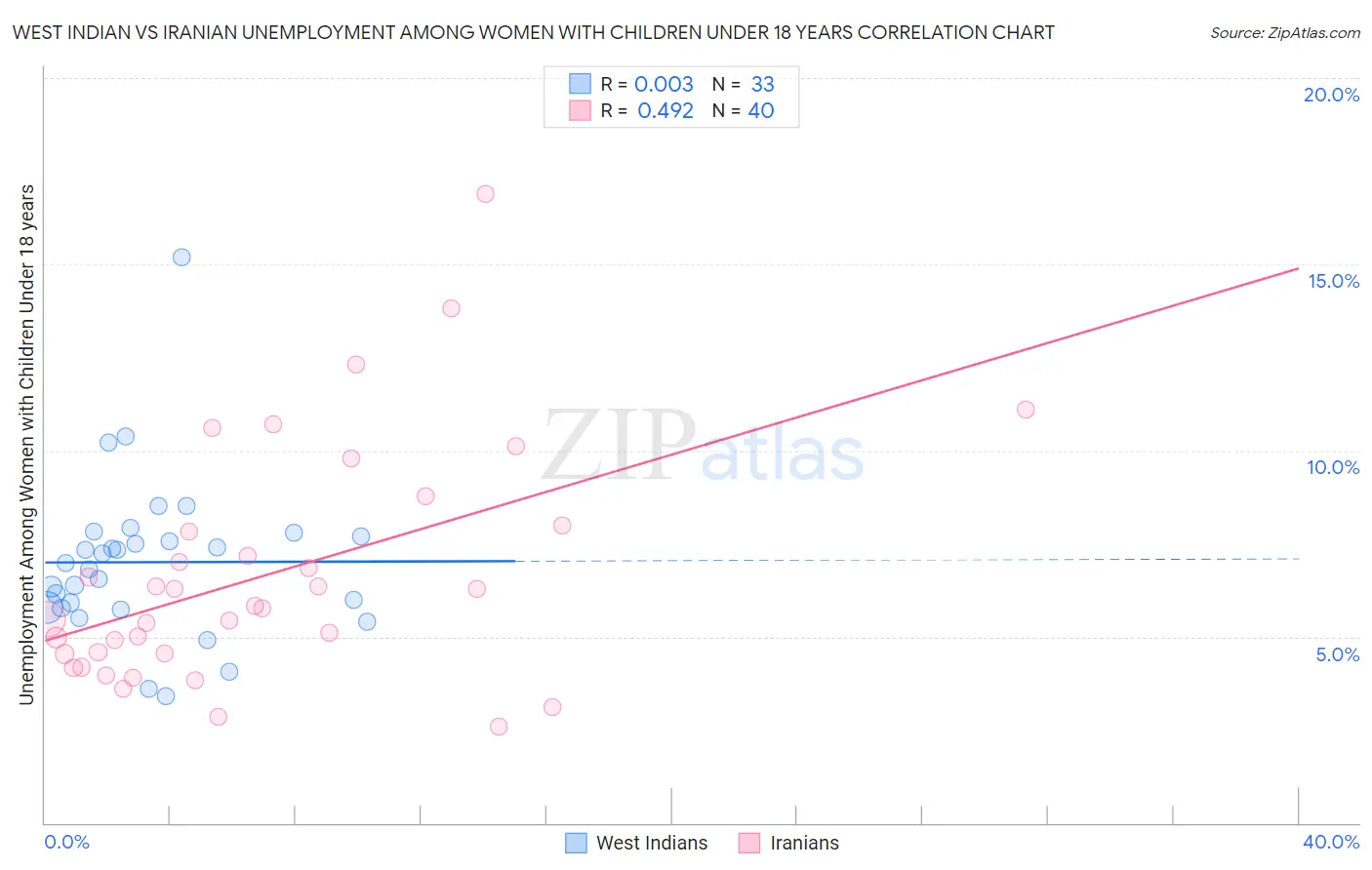 West Indian vs Iranian Unemployment Among Women with Children Under 18 years