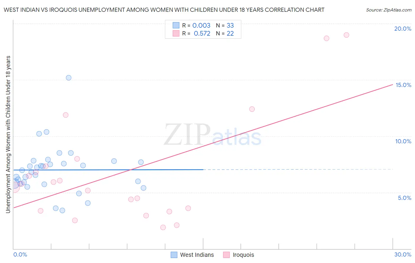 West Indian vs Iroquois Unemployment Among Women with Children Under 18 years