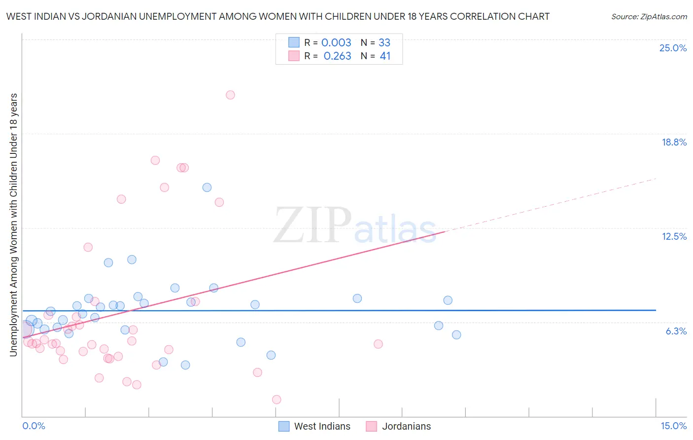West Indian vs Jordanian Unemployment Among Women with Children Under 18 years