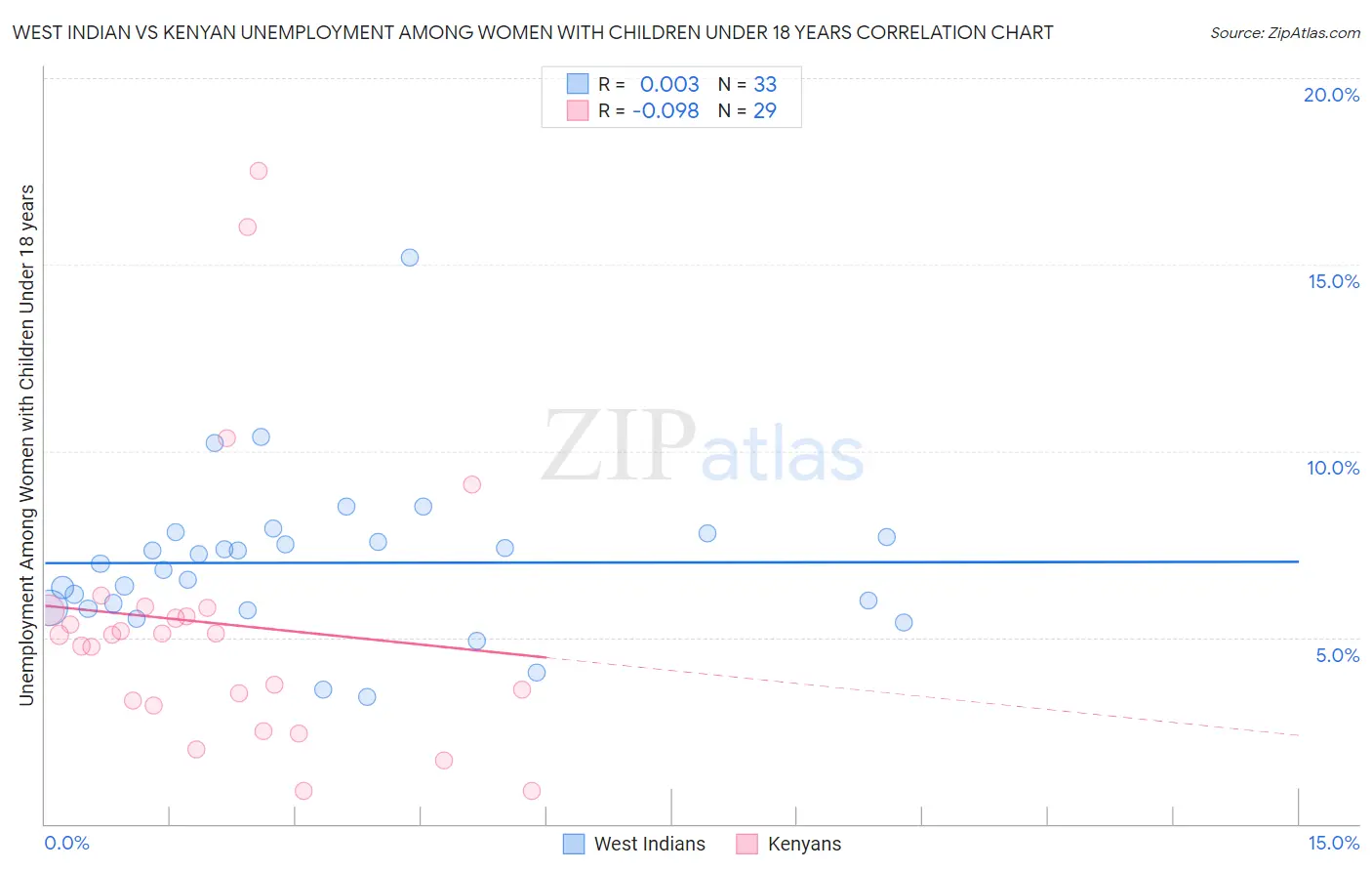 West Indian vs Kenyan Unemployment Among Women with Children Under 18 years