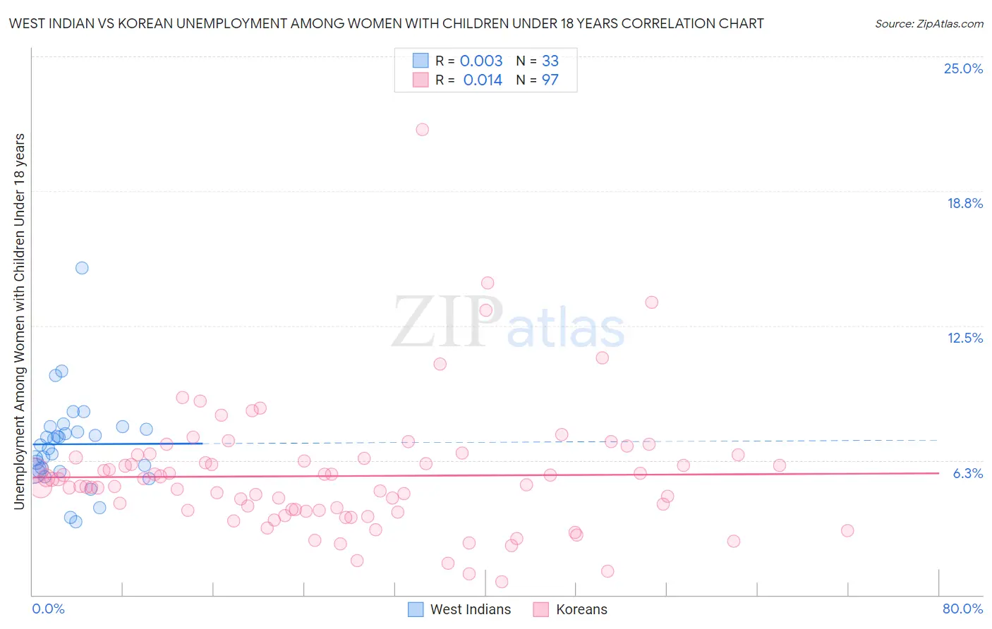 West Indian vs Korean Unemployment Among Women with Children Under 18 years