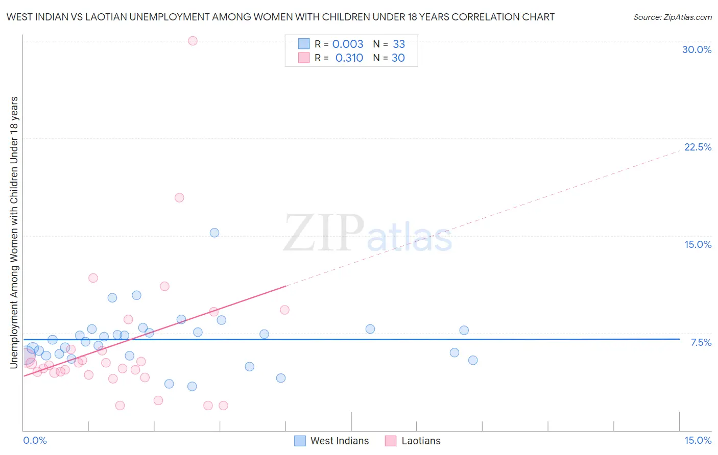 West Indian vs Laotian Unemployment Among Women with Children Under 18 years