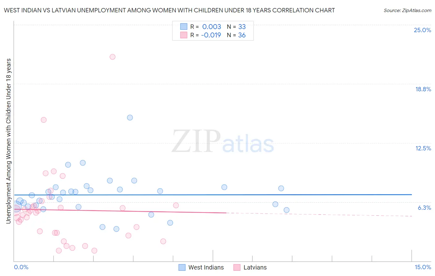 West Indian vs Latvian Unemployment Among Women with Children Under 18 years