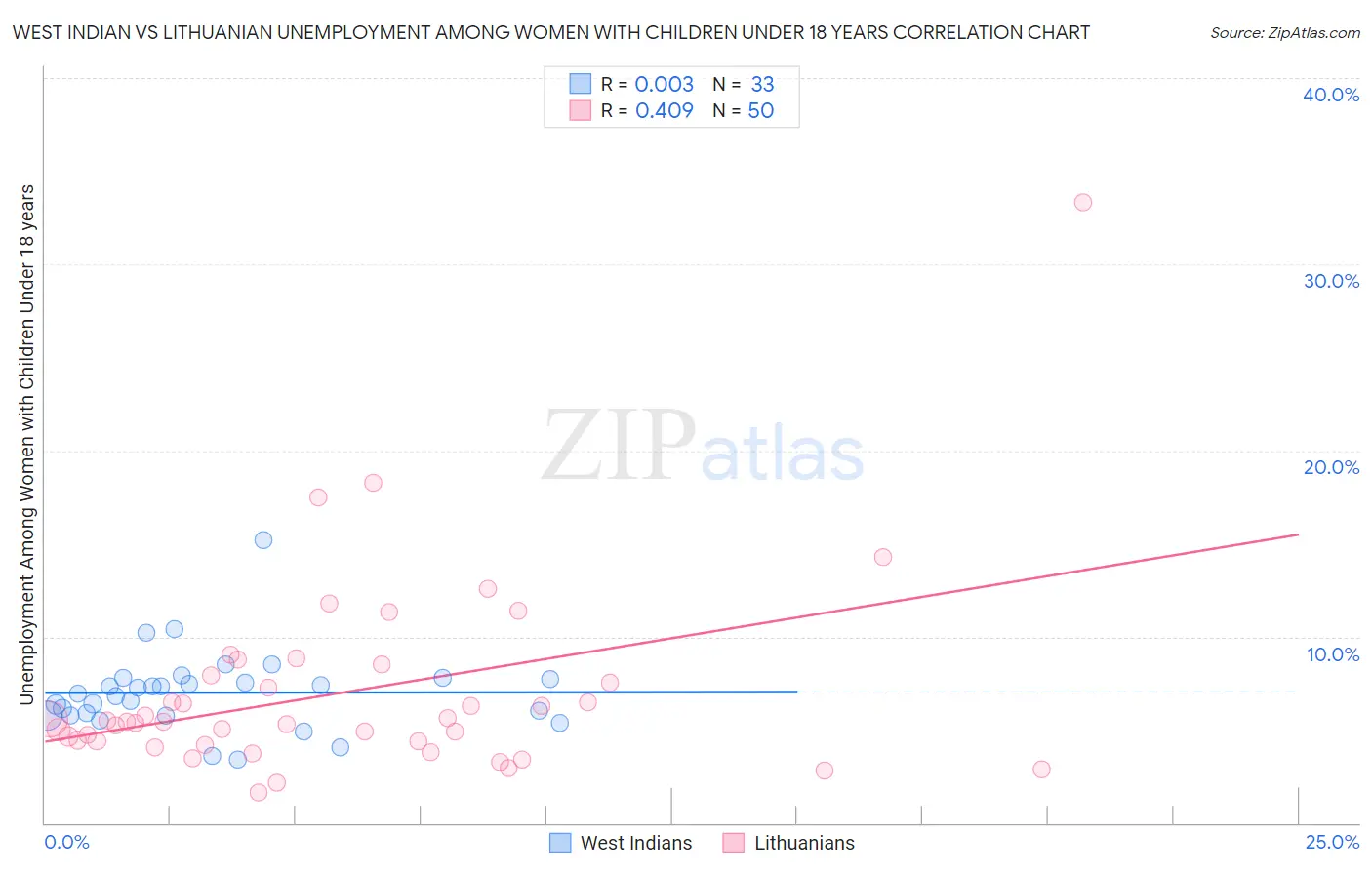 West Indian vs Lithuanian Unemployment Among Women with Children Under 18 years