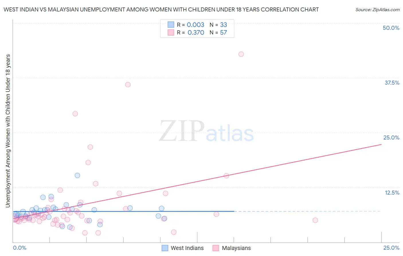 West Indian vs Malaysian Unemployment Among Women with Children Under 18 years