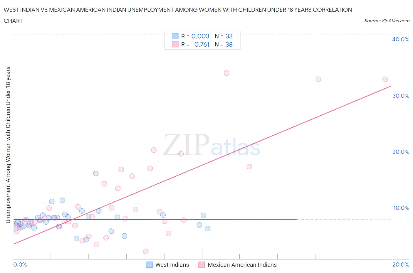 West Indian vs Mexican American Indian Unemployment Among Women with Children Under 18 years