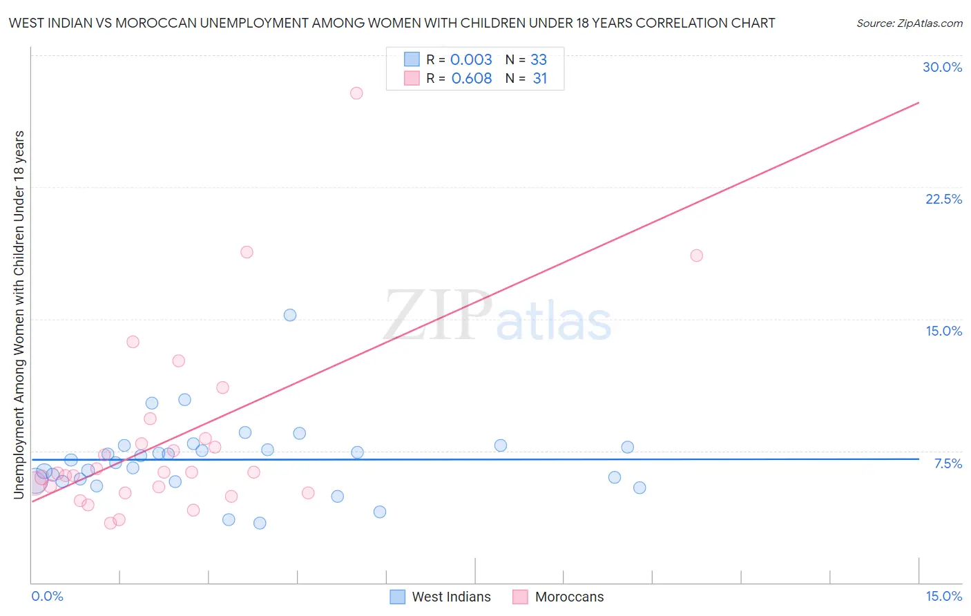 West Indian vs Moroccan Unemployment Among Women with Children Under 18 years