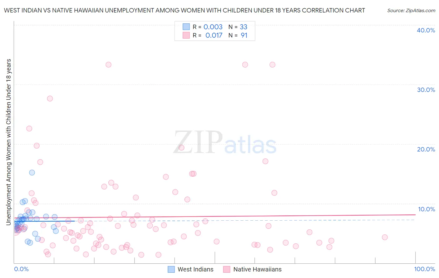 West Indian vs Native Hawaiian Unemployment Among Women with Children Under 18 years
