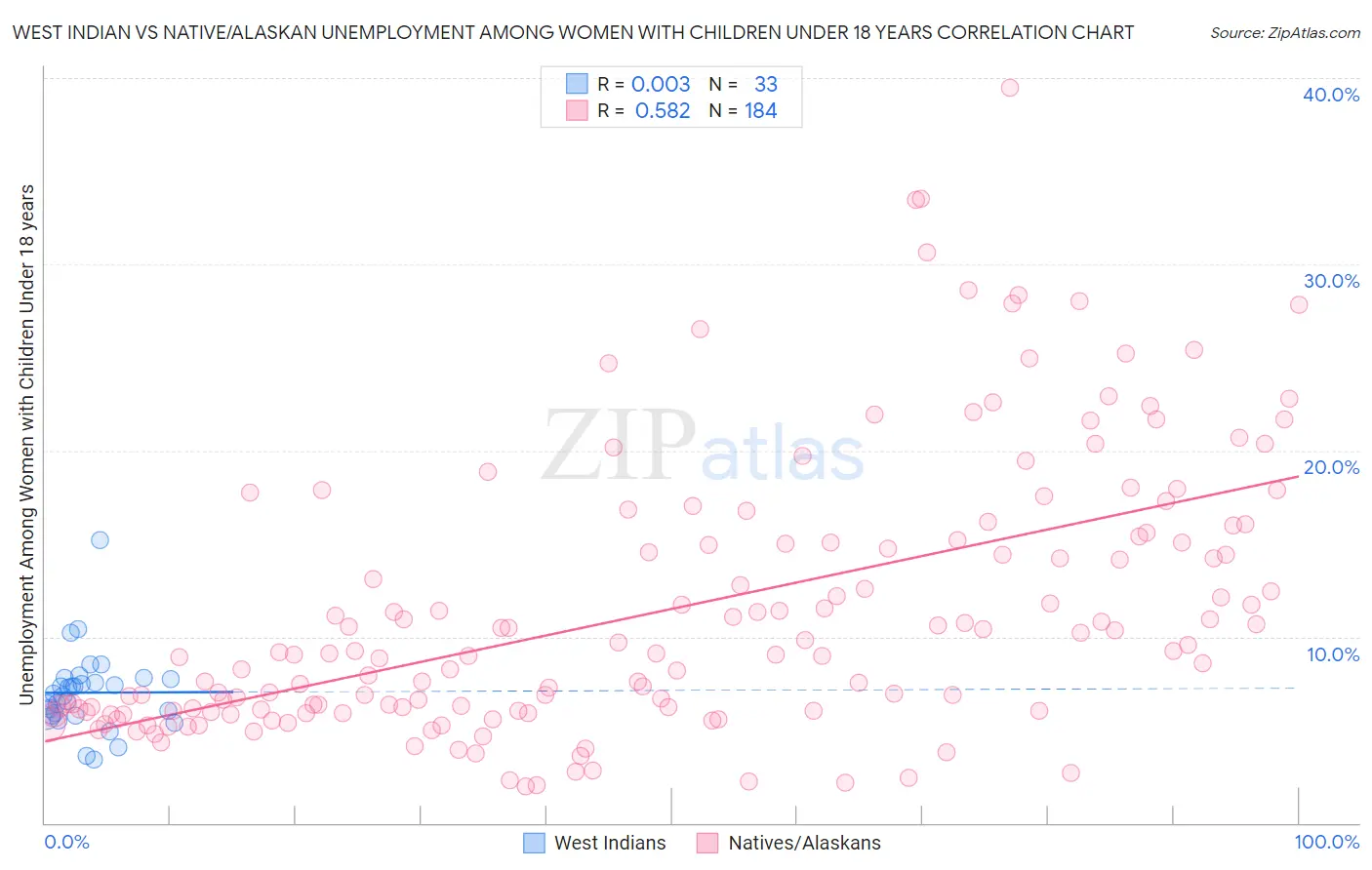 West Indian vs Native/Alaskan Unemployment Among Women with Children Under 18 years