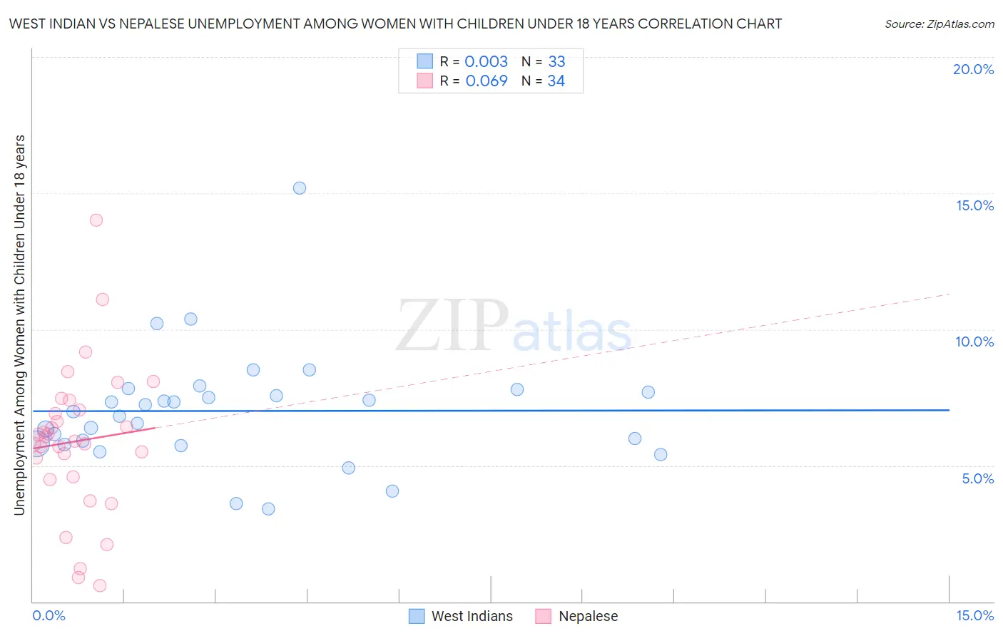 West Indian vs Nepalese Unemployment Among Women with Children Under 18 years