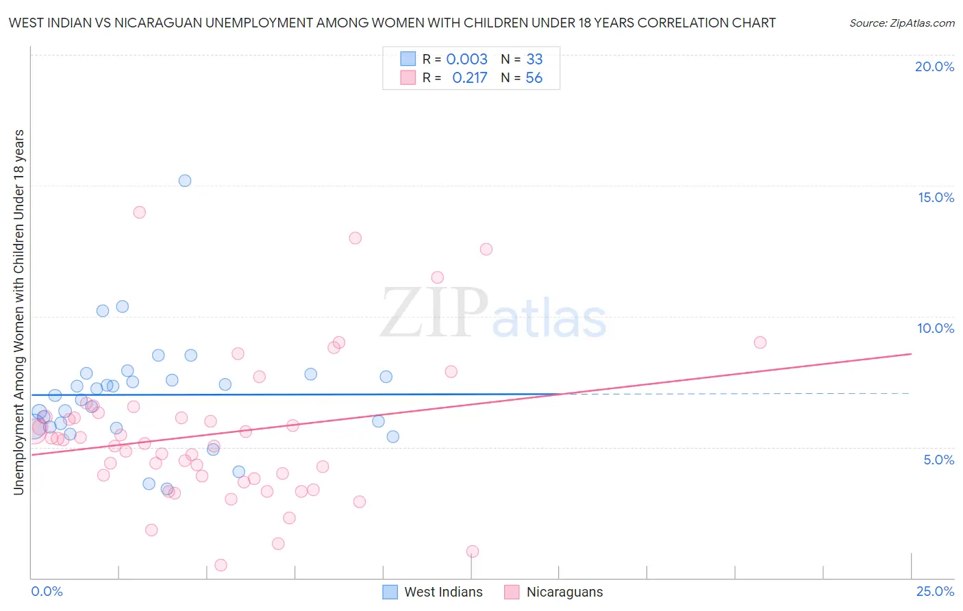 West Indian vs Nicaraguan Unemployment Among Women with Children Under 18 years