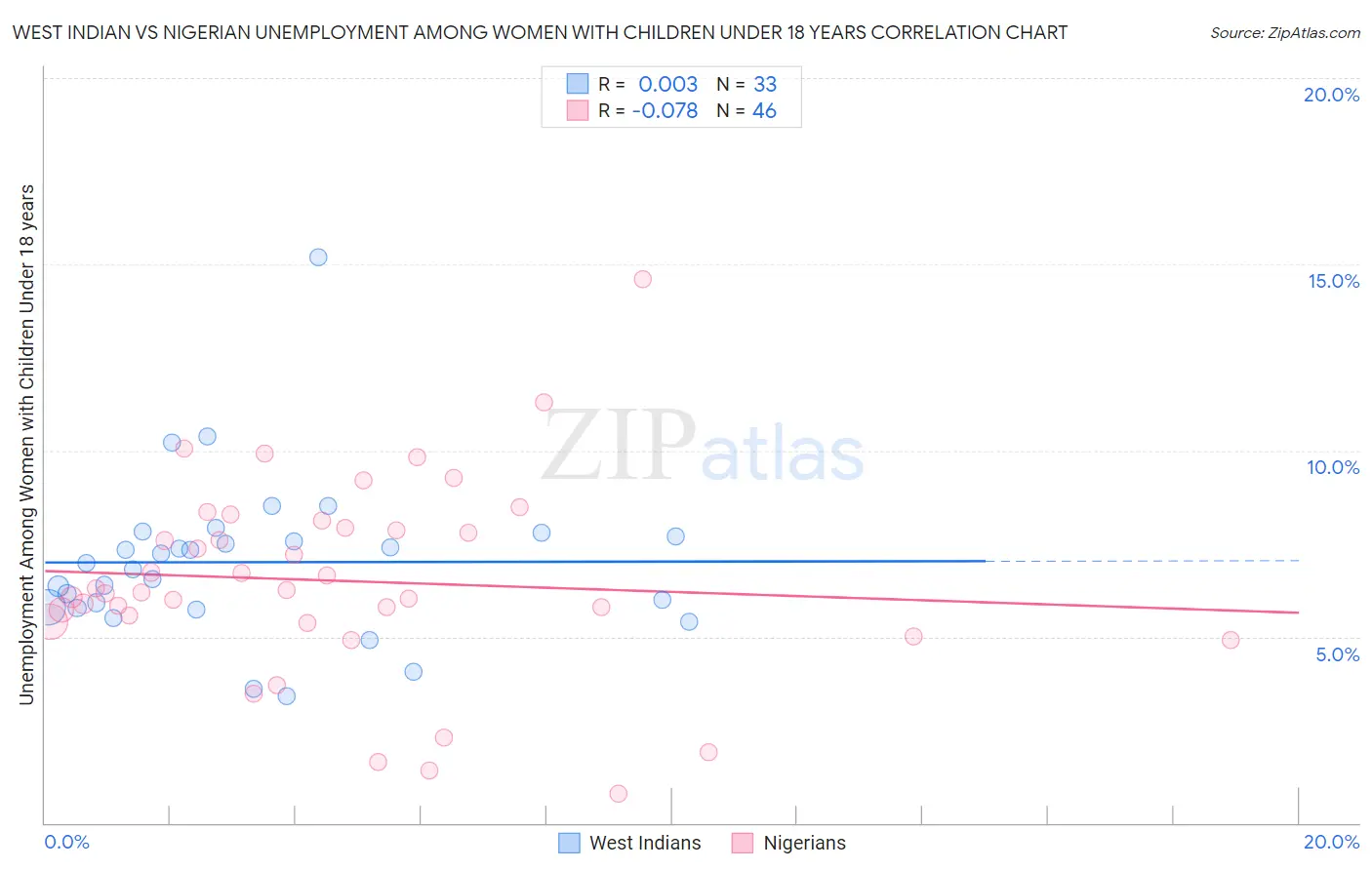 West Indian vs Nigerian Unemployment Among Women with Children Under 18 years