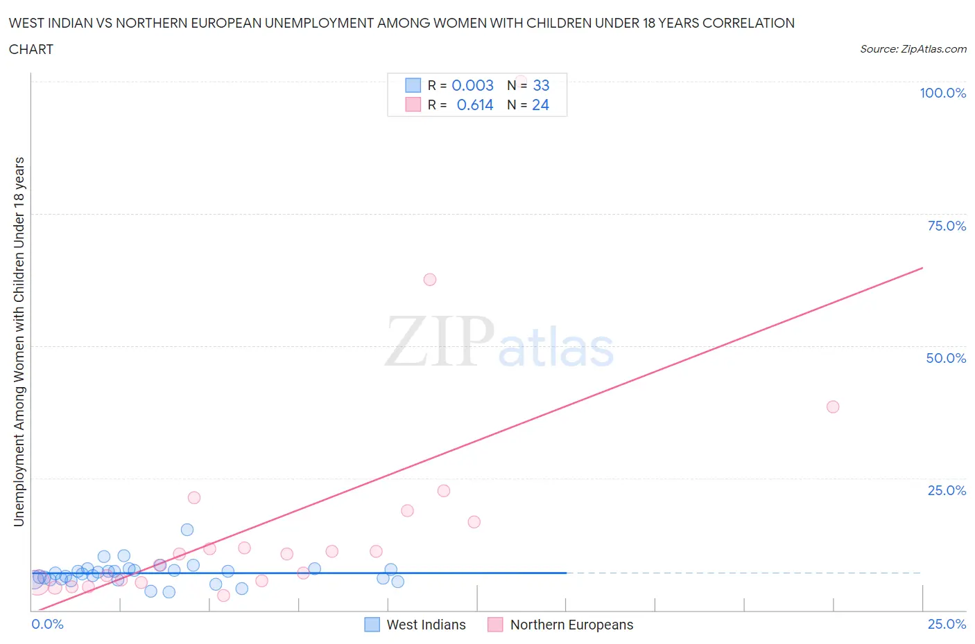 West Indian vs Northern European Unemployment Among Women with Children Under 18 years