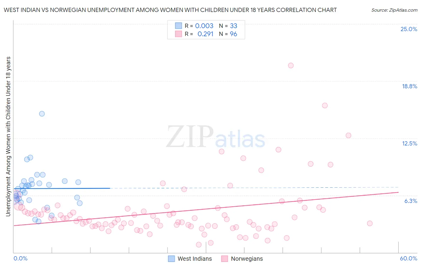 West Indian vs Norwegian Unemployment Among Women with Children Under 18 years