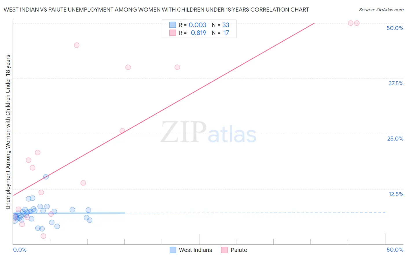 West Indian vs Paiute Unemployment Among Women with Children Under 18 years