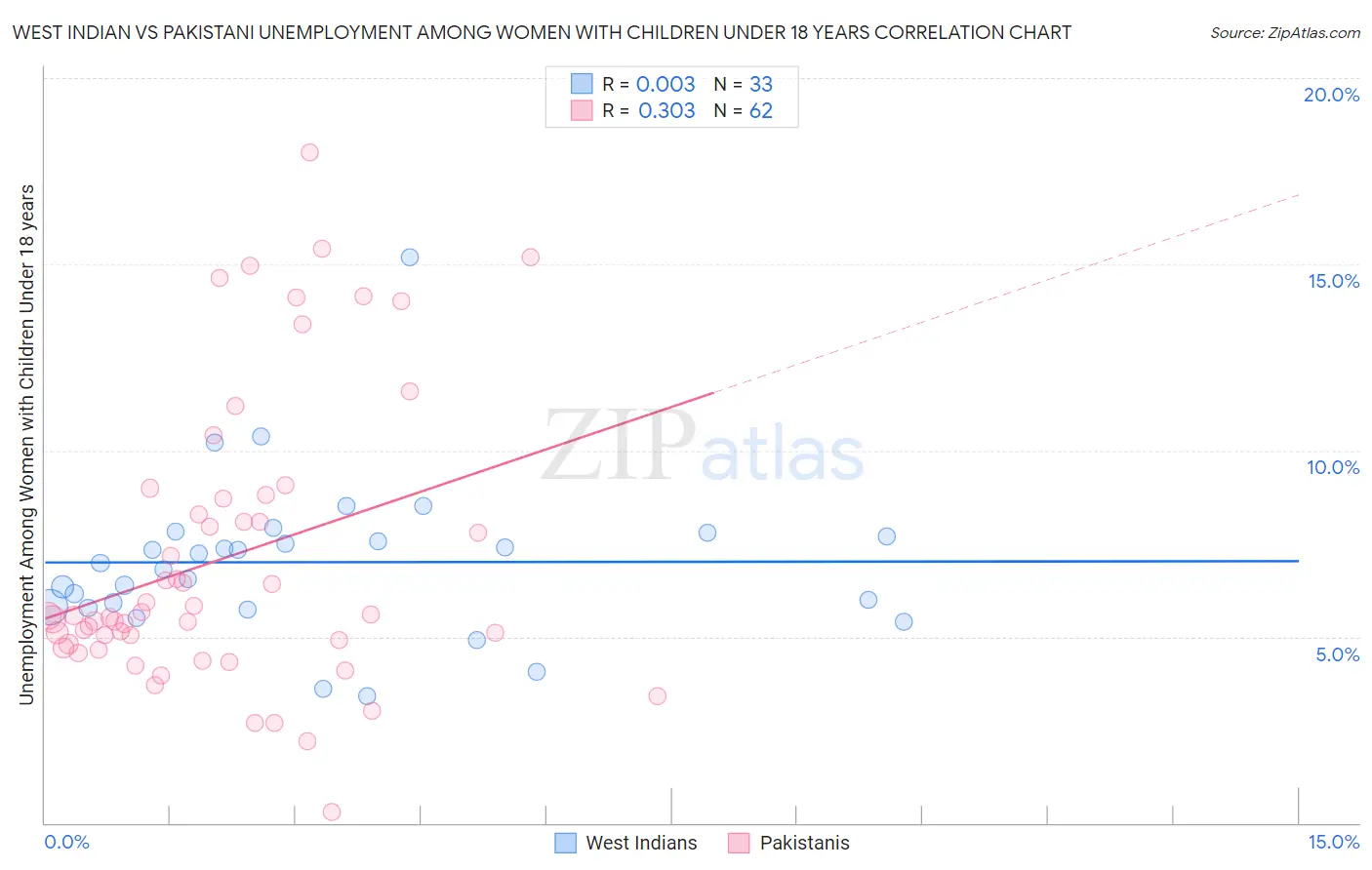 West Indian vs Pakistani Unemployment Among Women with Children Under 18 years