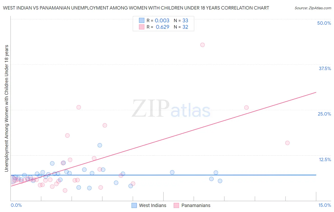 West Indian vs Panamanian Unemployment Among Women with Children Under 18 years