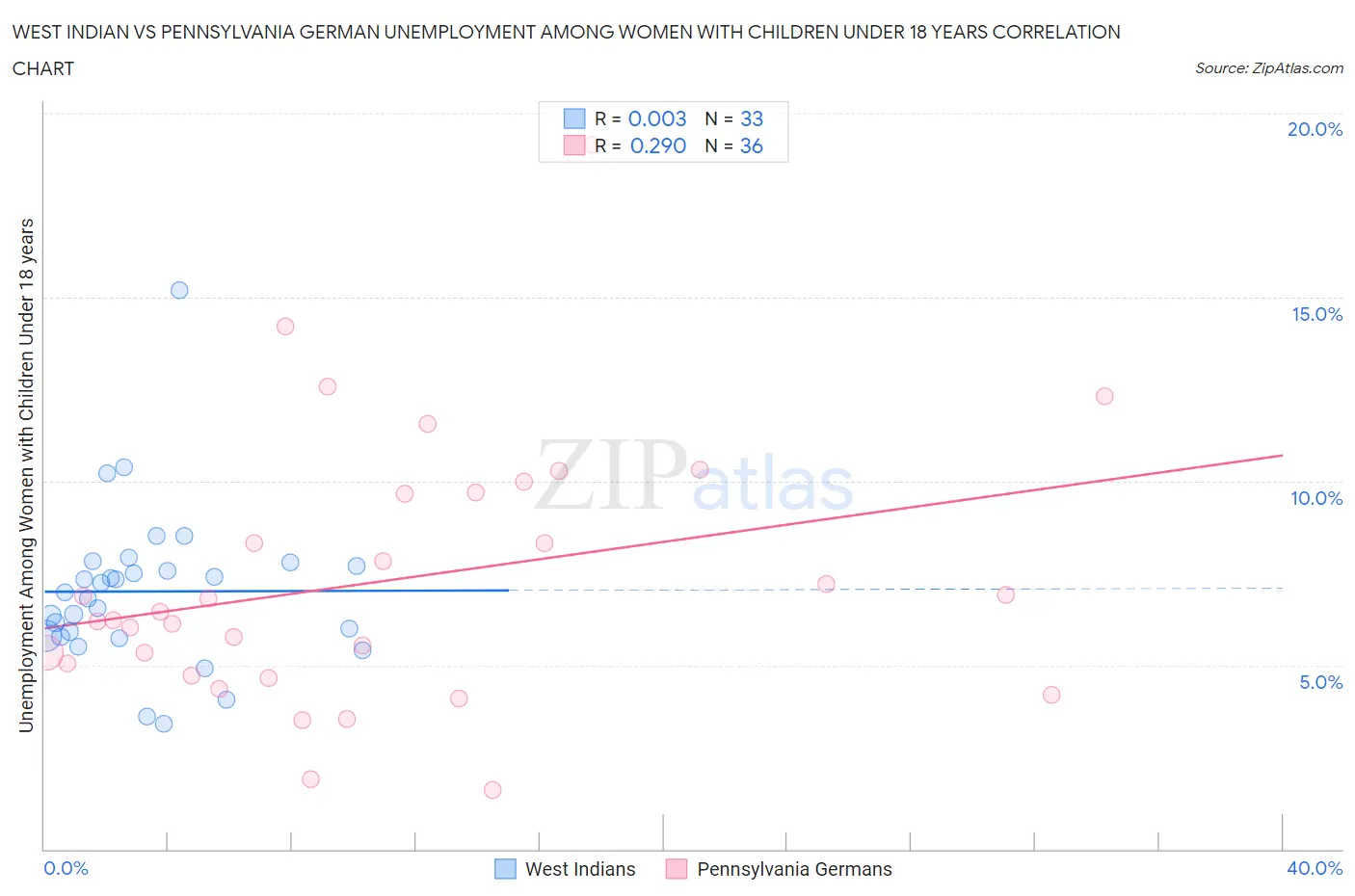 West Indian vs Pennsylvania German Unemployment Among Women with Children Under 18 years