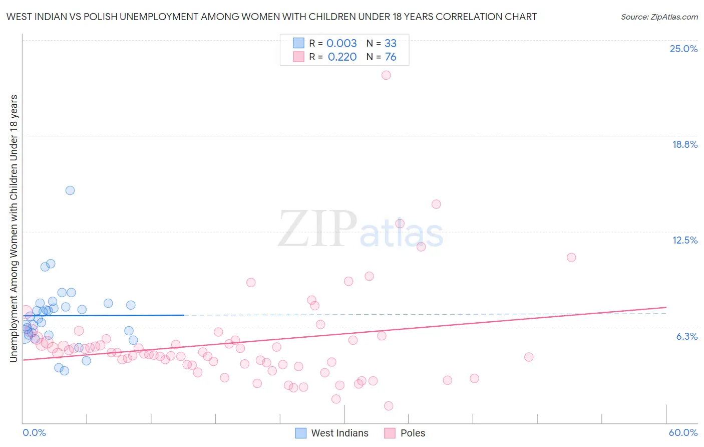 West Indian vs Polish Unemployment Among Women with Children Under 18 years