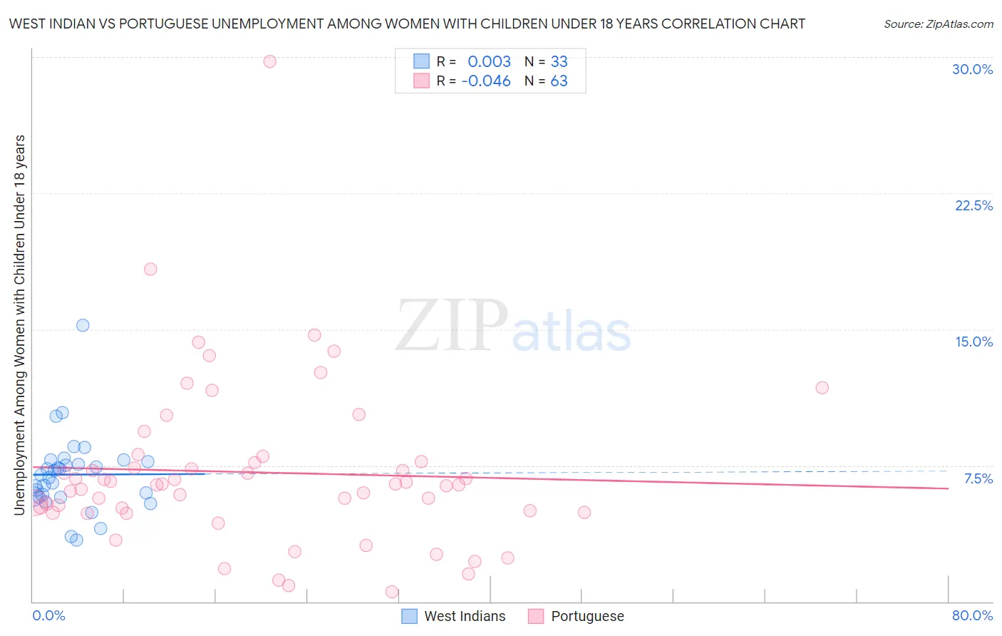 West Indian vs Portuguese Unemployment Among Women with Children Under 18 years