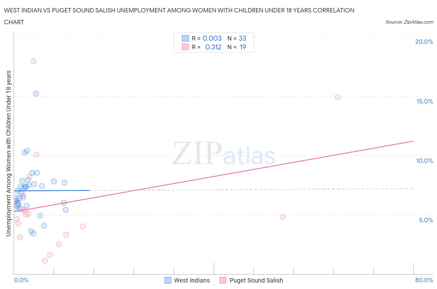 West Indian vs Puget Sound Salish Unemployment Among Women with Children Under 18 years