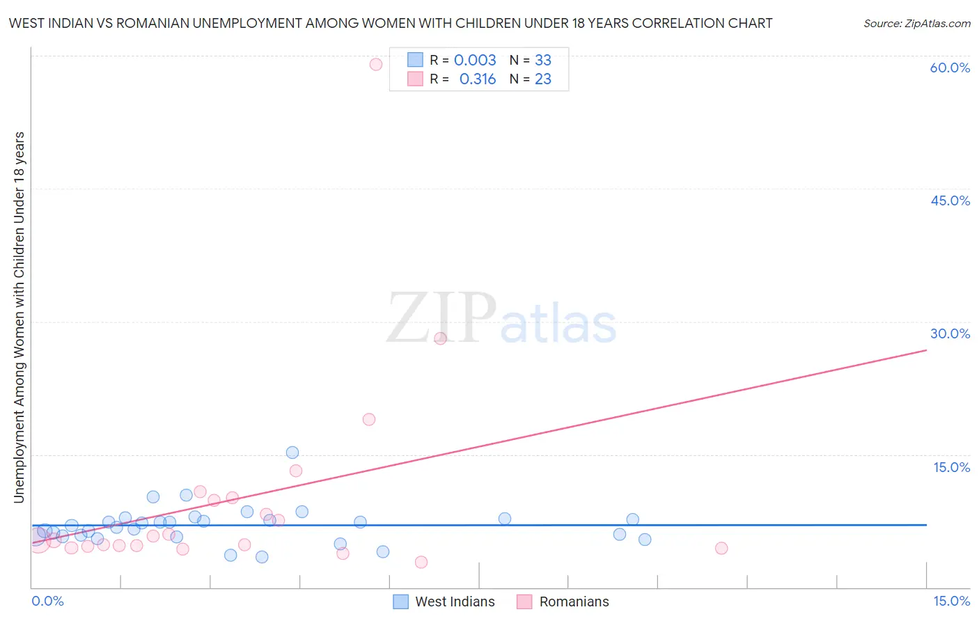 West Indian vs Romanian Unemployment Among Women with Children Under 18 years
