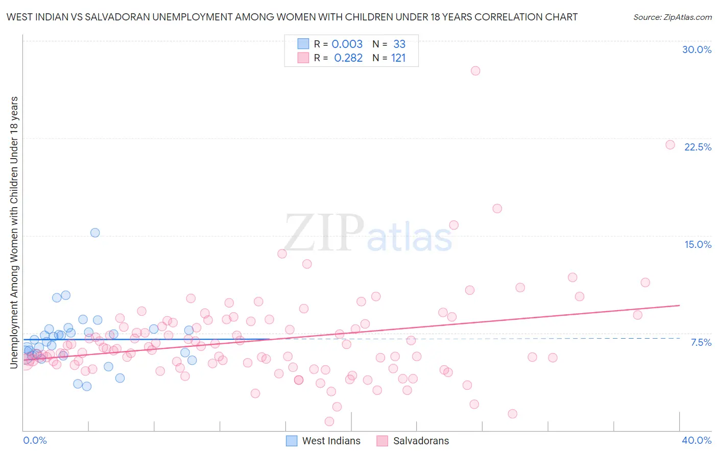 West Indian vs Salvadoran Unemployment Among Women with Children Under 18 years