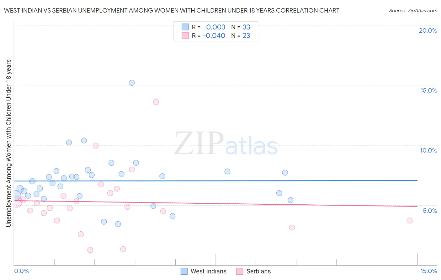 West Indian vs Serbian Unemployment Among Women with Children Under 18 years