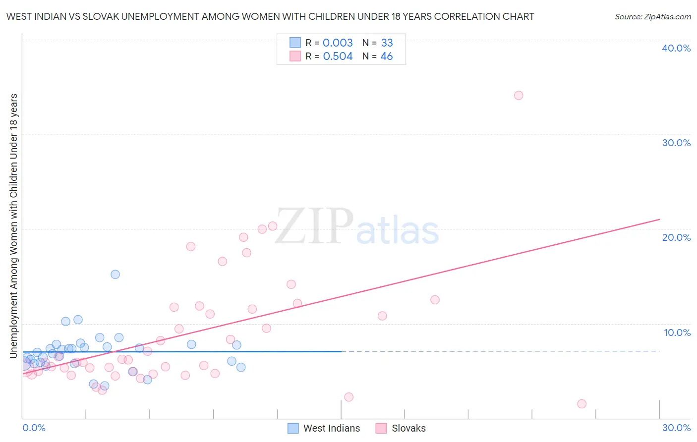 West Indian vs Slovak Unemployment Among Women with Children Under 18 years