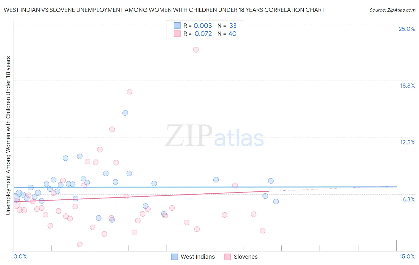 West Indian vs Slovene Unemployment Among Women with Children Under 18 years