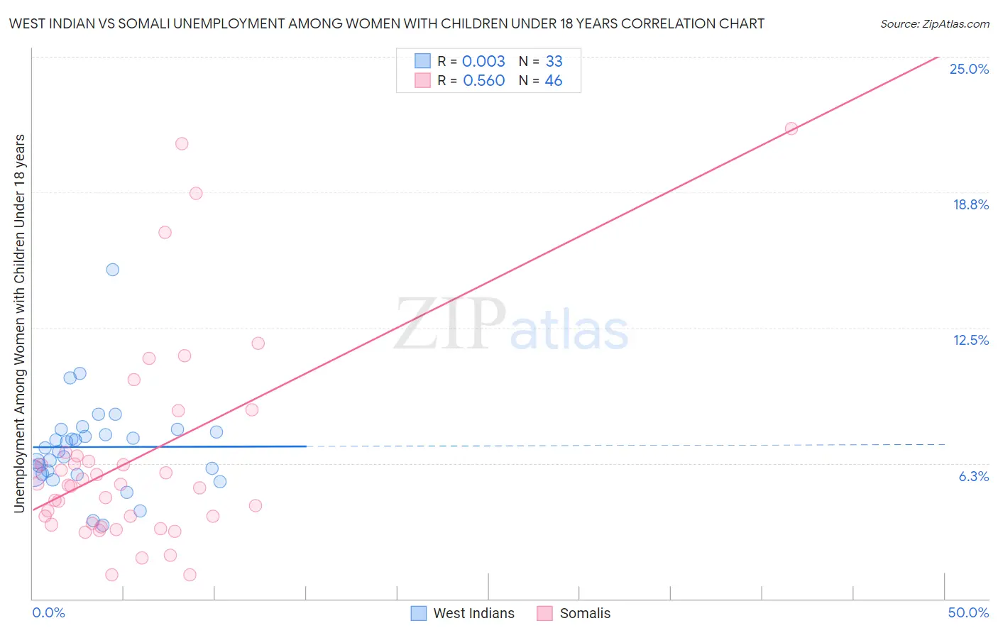 West Indian vs Somali Unemployment Among Women with Children Under 18 years