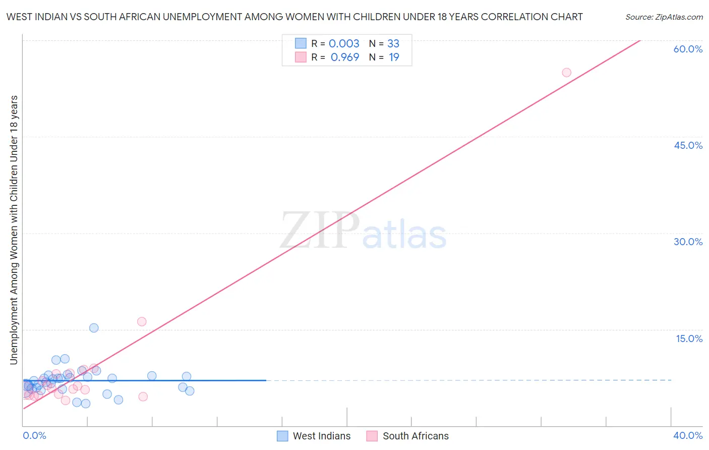West Indian vs South African Unemployment Among Women with Children Under 18 years