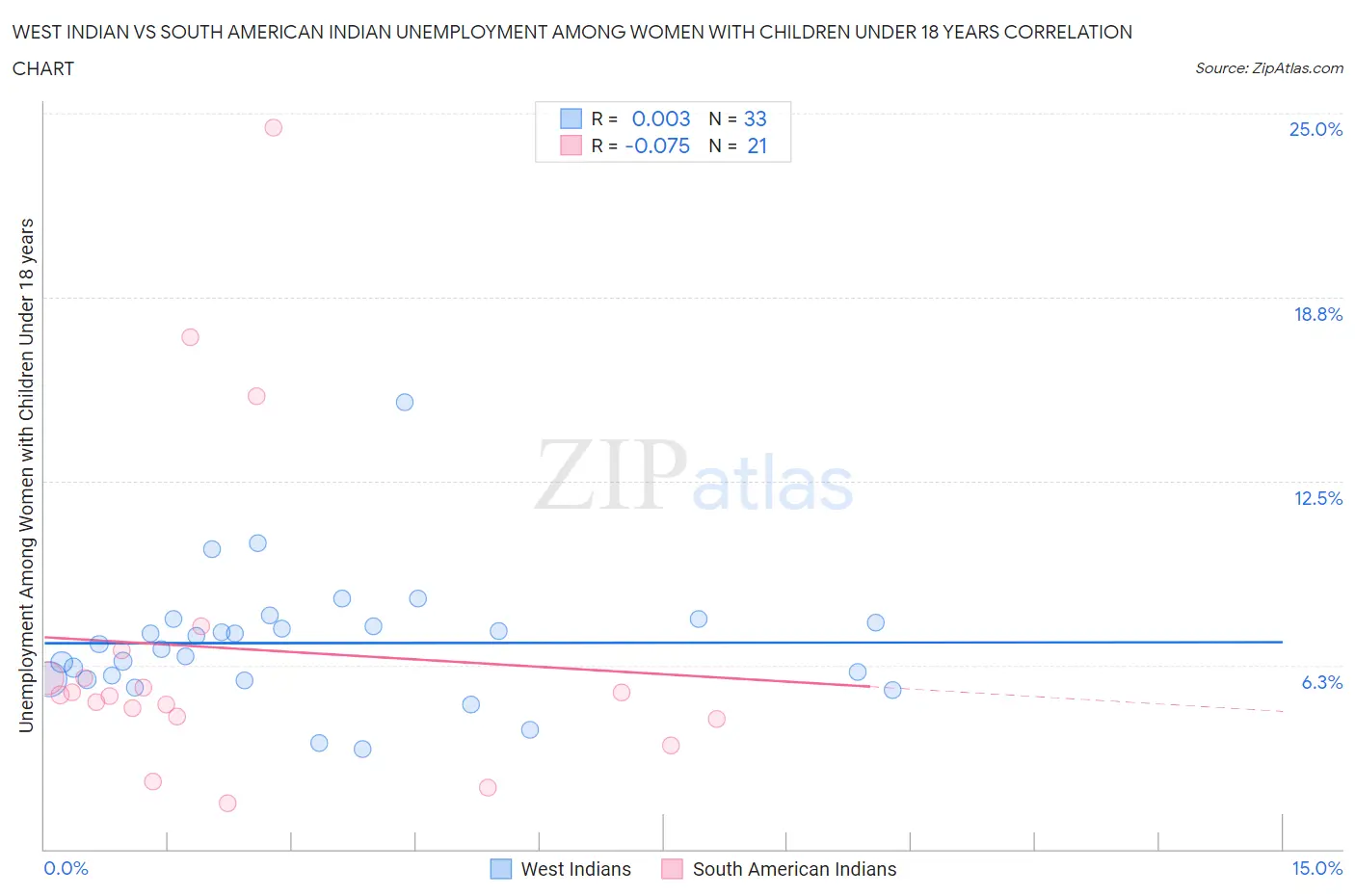 West Indian vs South American Indian Unemployment Among Women with Children Under 18 years