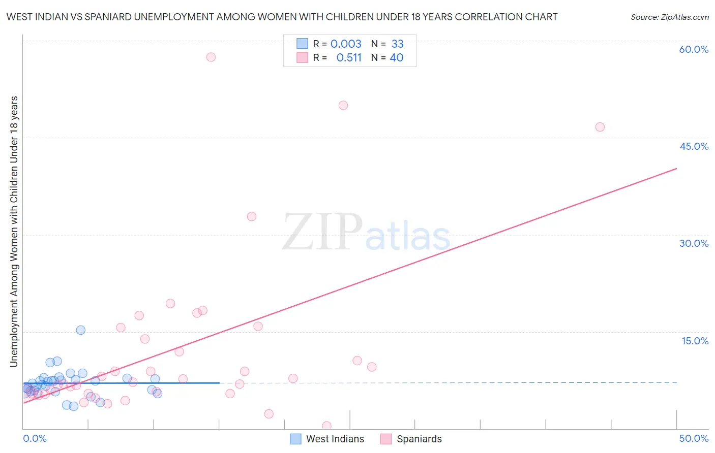 West Indian vs Spaniard Unemployment Among Women with Children Under 18 years