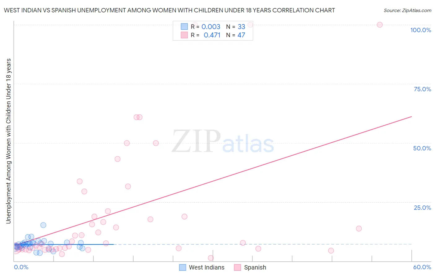 West Indian vs Spanish Unemployment Among Women with Children Under 18 years