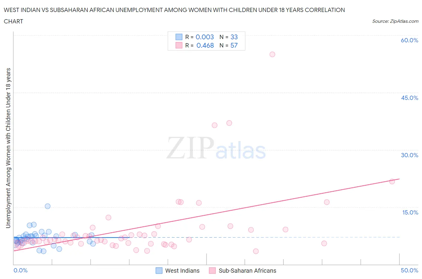 West Indian vs Subsaharan African Unemployment Among Women with Children Under 18 years