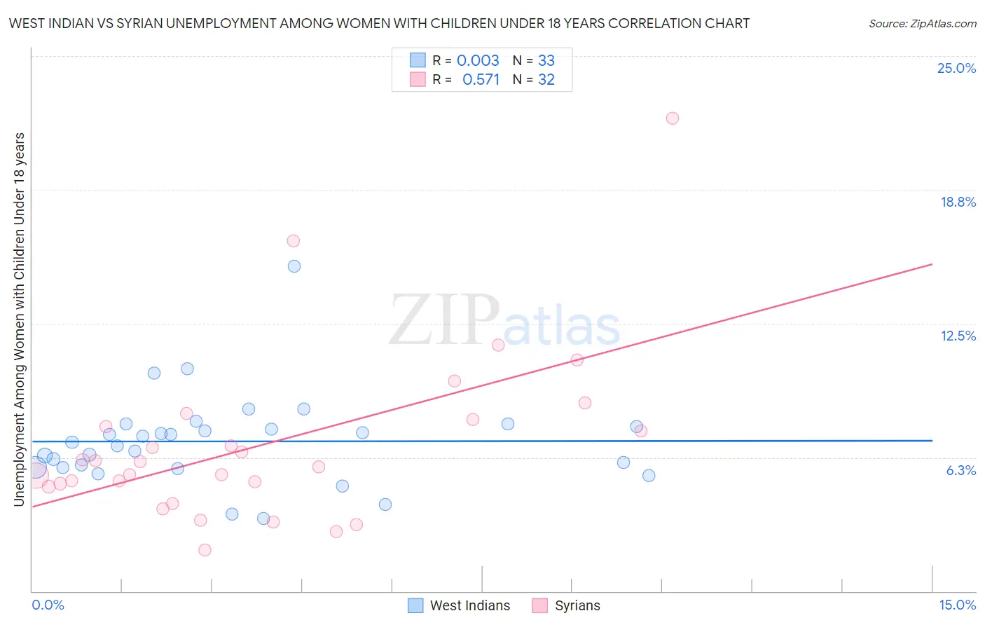 West Indian vs Syrian Unemployment Among Women with Children Under 18 years