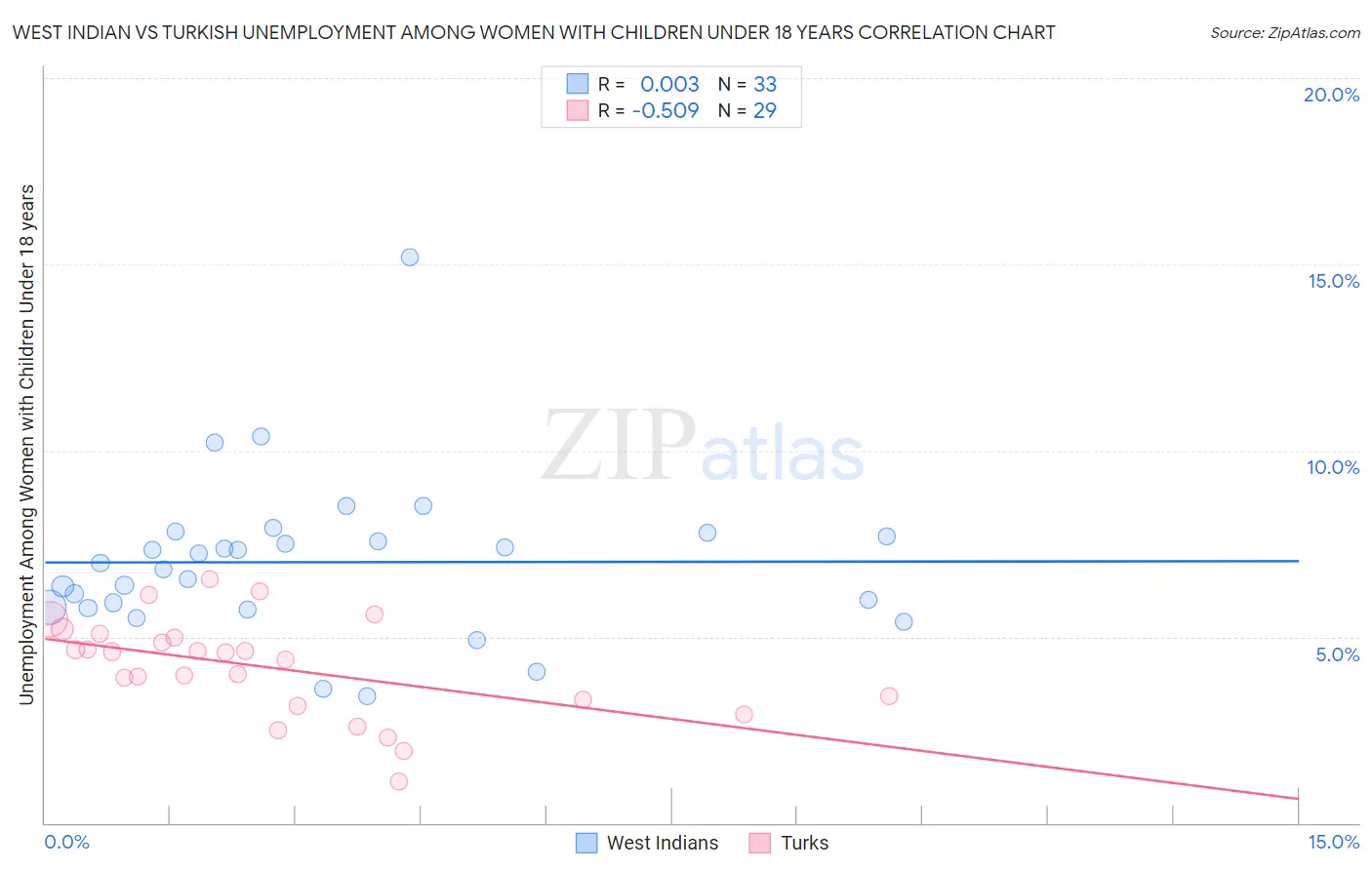 West Indian vs Turkish Unemployment Among Women with Children Under 18 years