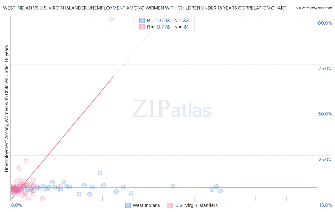 West Indian vs U.S. Virgin Islander Unemployment Among Women with Children Under 18 years