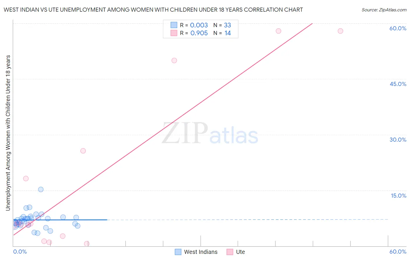 West Indian vs Ute Unemployment Among Women with Children Under 18 years