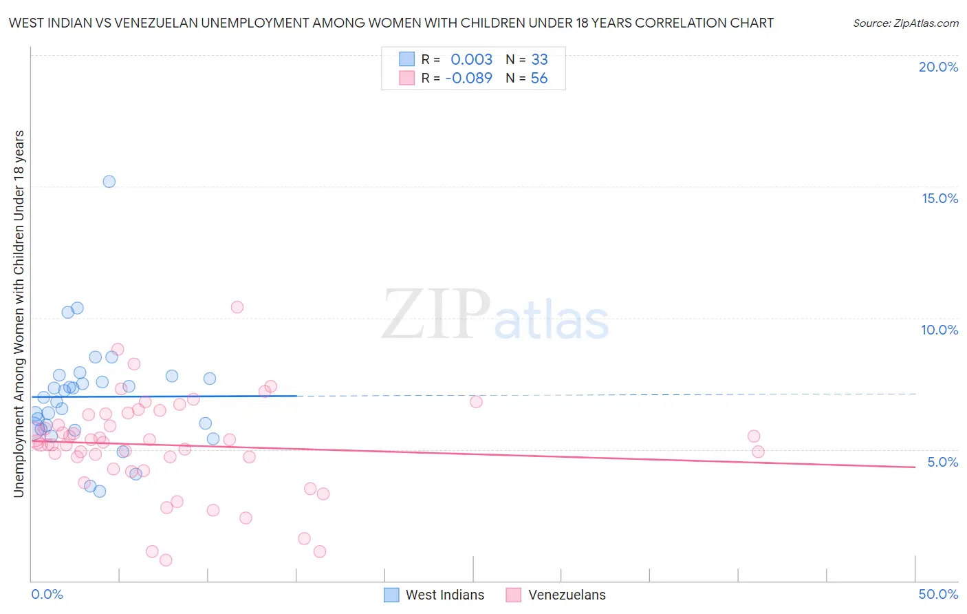 West Indian vs Venezuelan Unemployment Among Women with Children Under 18 years