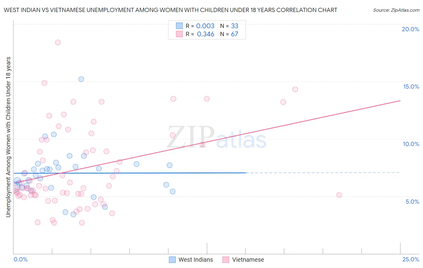 West Indian vs Vietnamese Unemployment Among Women with Children Under 18 years