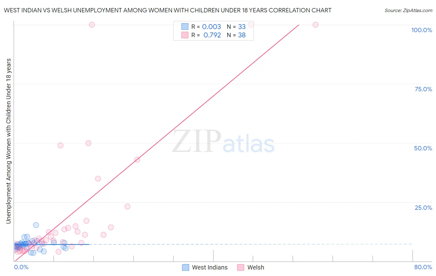 West Indian vs Welsh Unemployment Among Women with Children Under 18 years